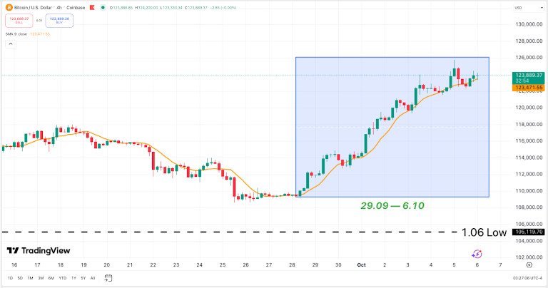 10月の仮想通貨：BTCが12万5千ドルに急騰、ETHが足場を固め、TONが実世界で普及 image 0
