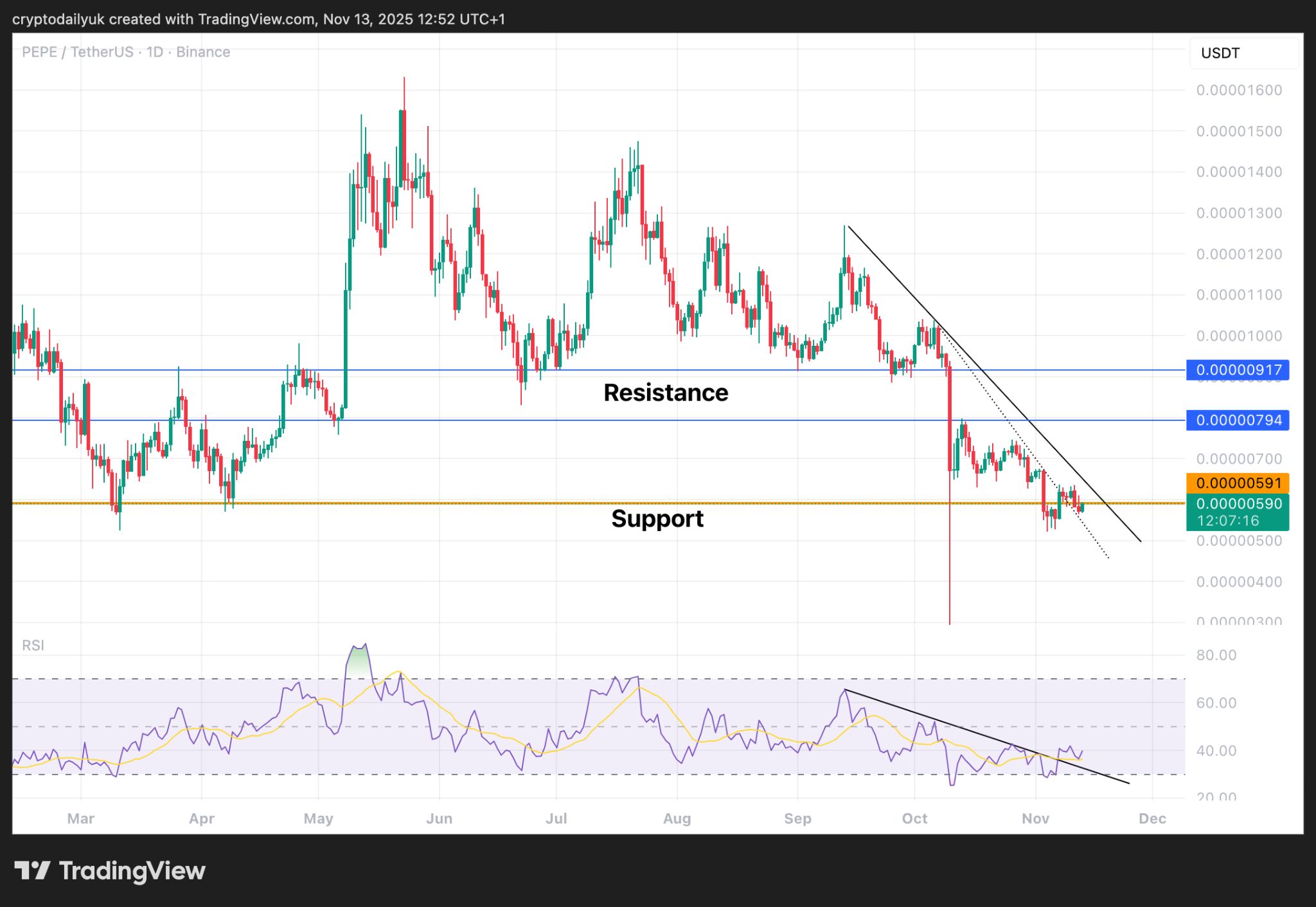 Мемкоїни розгромлені: чи наважитесь купити $DOGE, $PEPE, $PENGU на дні? Аналіз цін