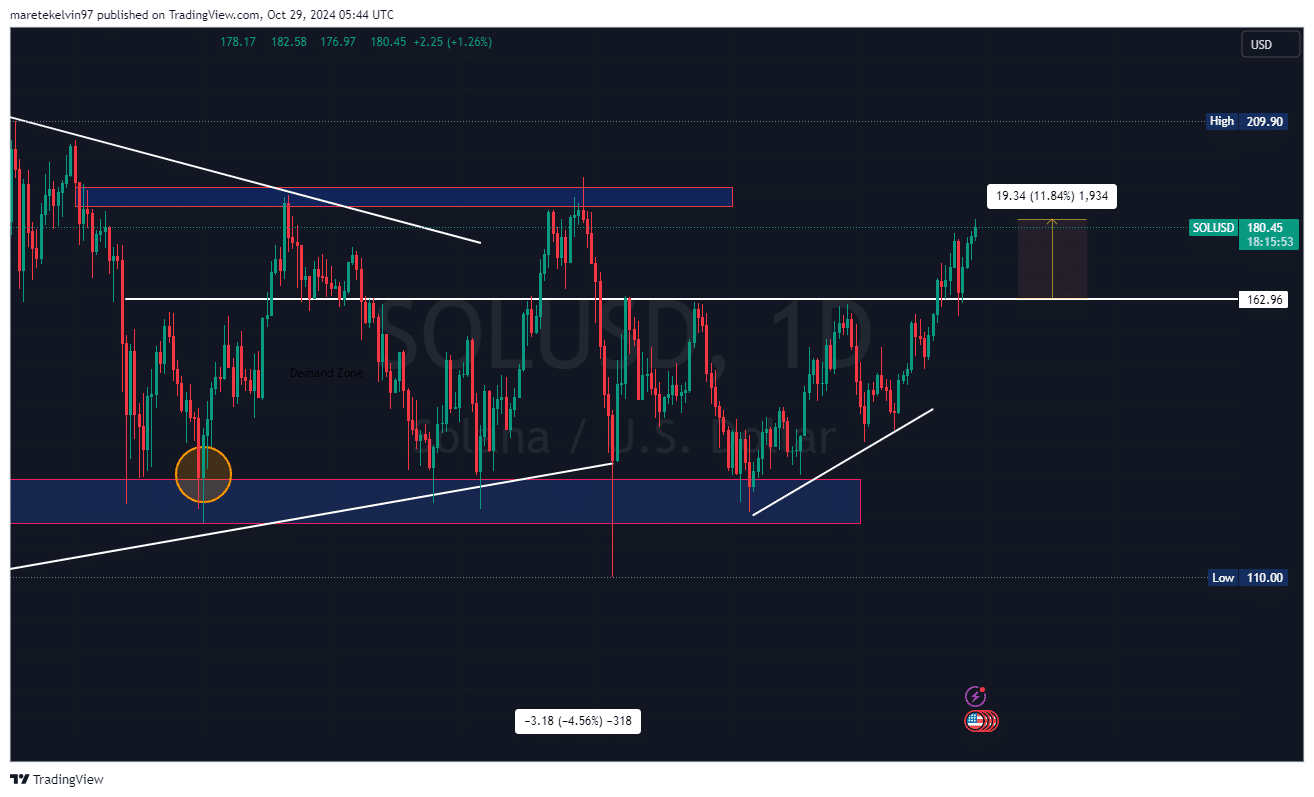 Solana收回180美元：高社交量能否将SOL推高至200美元？ image 0
