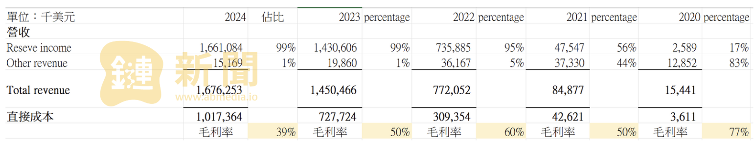 Circle再度挑戰IPO，挺過逆風實現淨利，穩定幣是門好生意嗎？ image 1