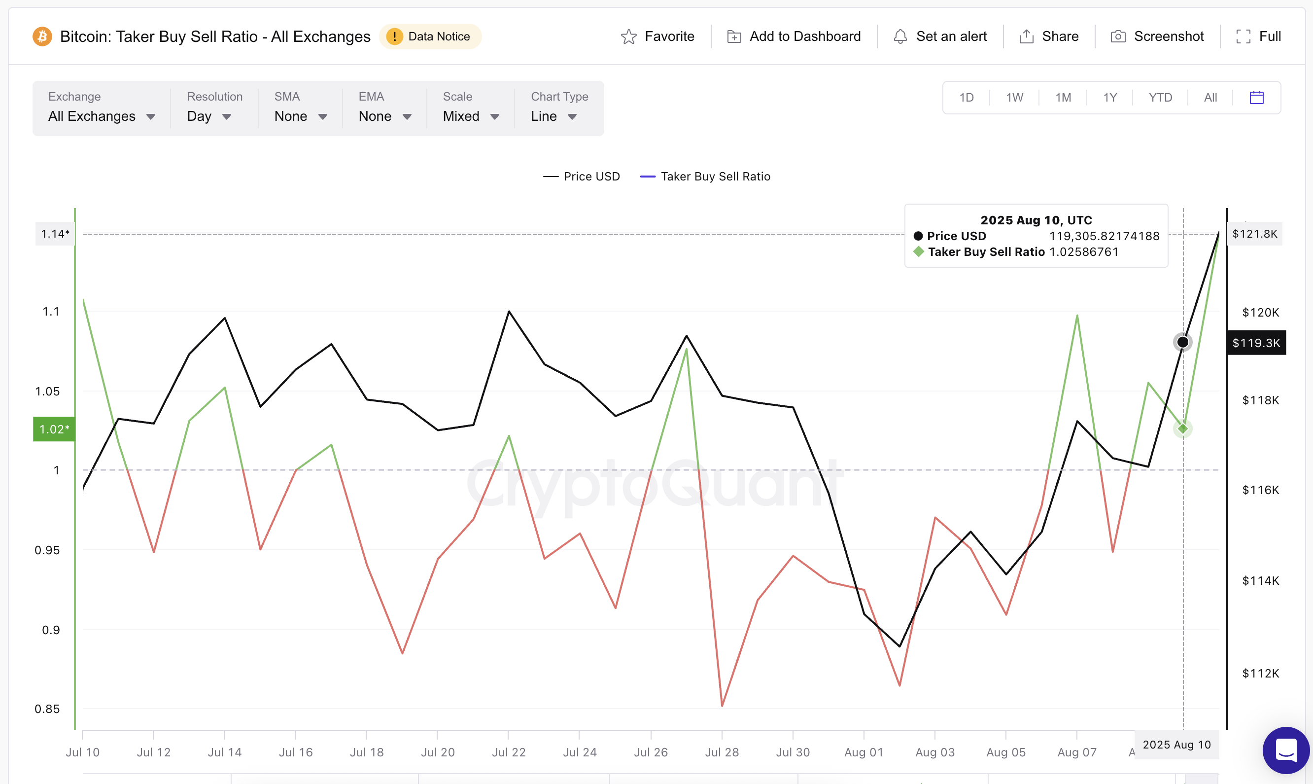 Bitcoin’s Next All-Time High Could Be Close—2 Indicators Signal More Upside image 1
