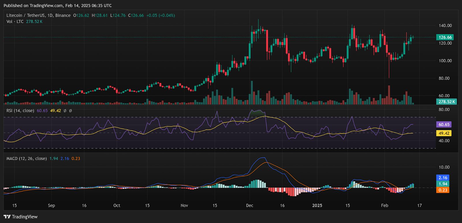 Litecoin-Preisvorhersage: Führt LTC das ETF-Rennen an – Analyst signalisiert potenziellen Preisanstieg image 1