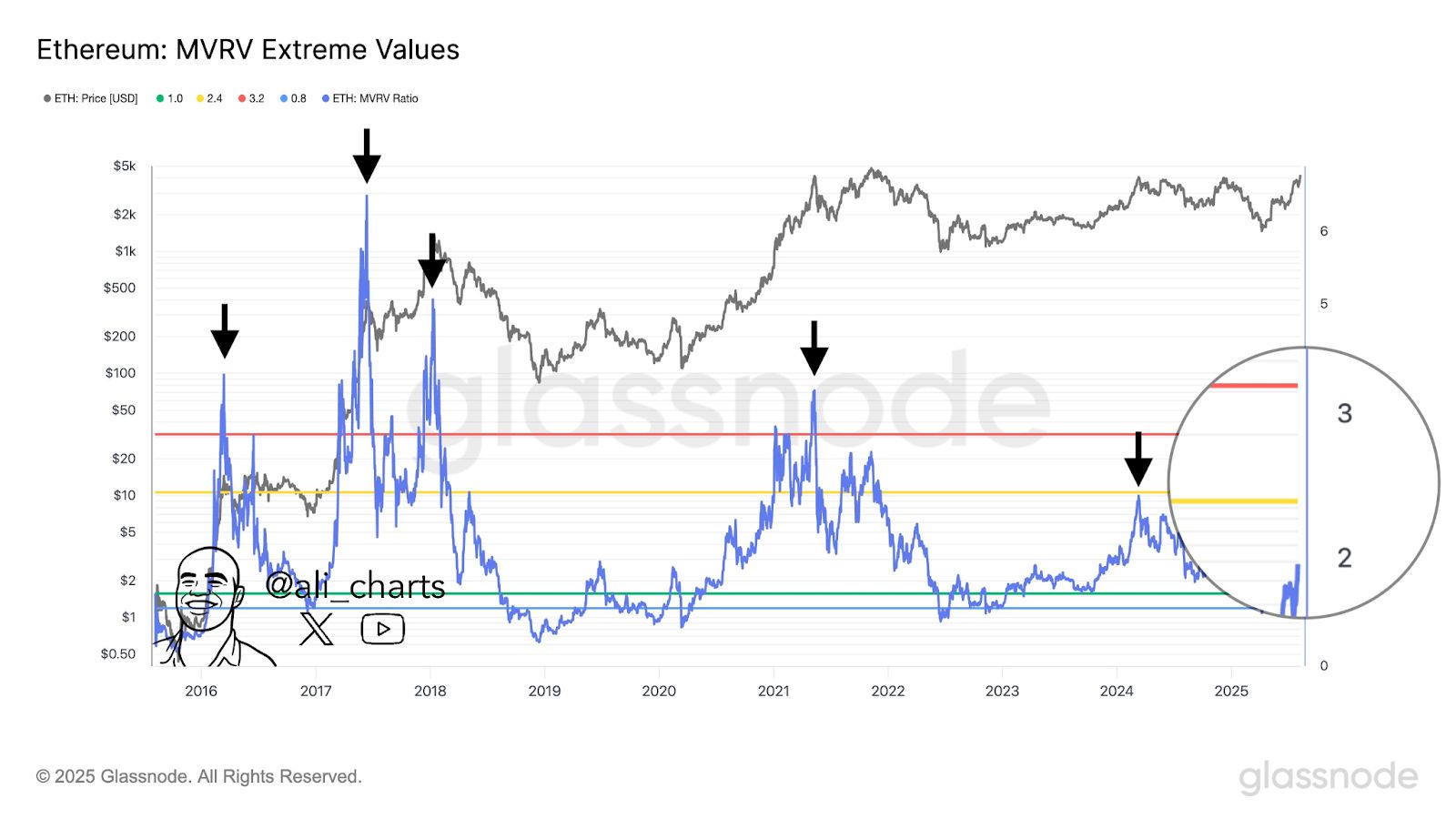Ethereum’s Breakout May Signal Growth Opportunities for Altcoins Amid Shifting Market Sentiment image 1