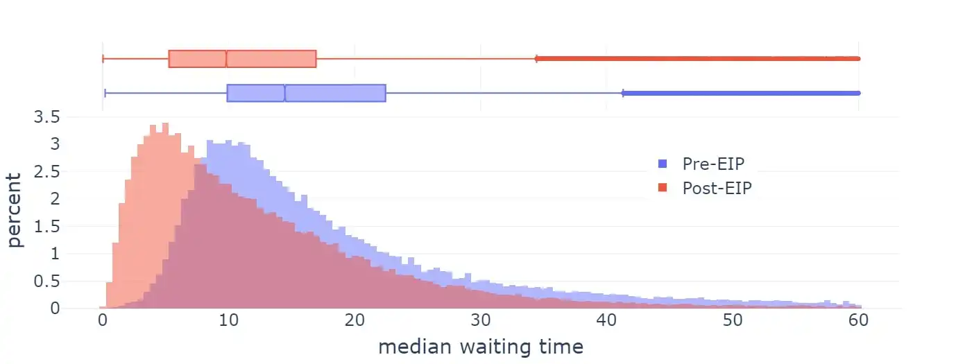Vitalik 关于以太坊可能的未来（六）：The Splurge image 6
