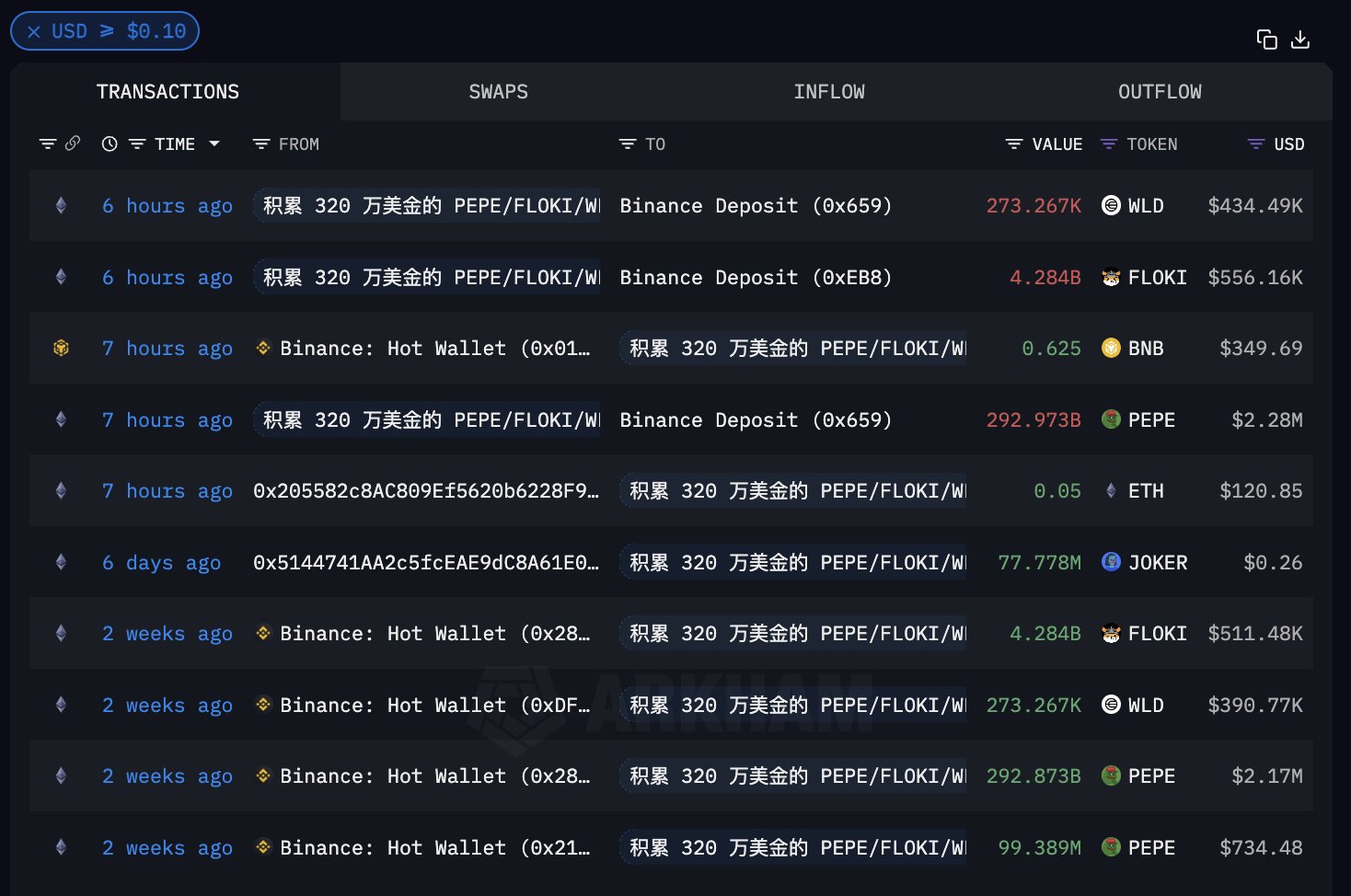 巨鲸动向追踪：$WIF 最大持有者再度出手，借入 450 万 $USDC 增持 255 万枚 $WIF image 5