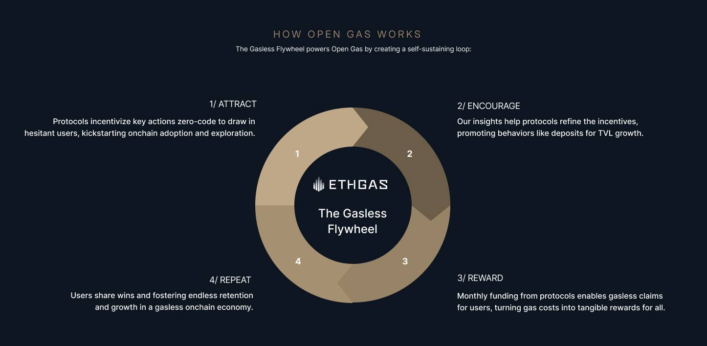 ETHGas triển khai Sáng kiến Open Gas Initiative, thúc đẩy Ethereum đến tương lai không cần gas