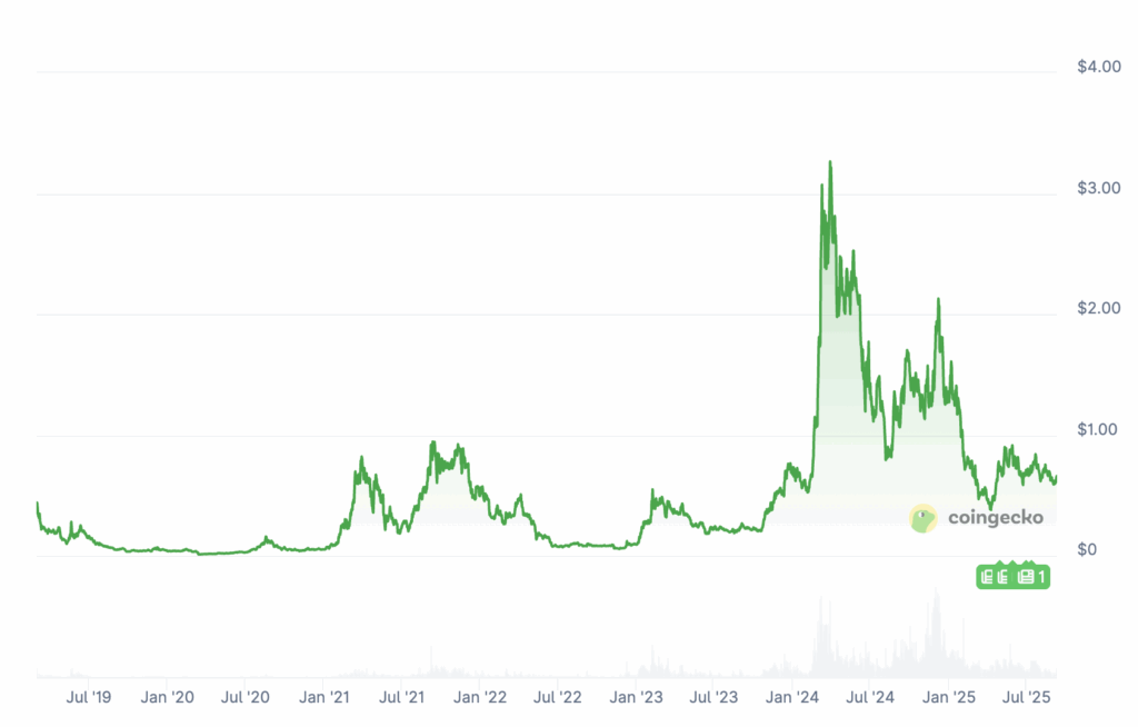 Worldcoin explose: ces 3 crypto IA visent x10 image 7