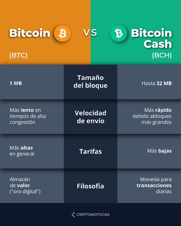 ¿Qué es Bitcoin Cash y cómo funciona? image 13