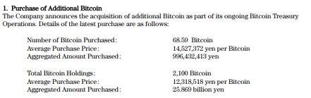 Metaplanet Tambah Kepemilikan $BTC Menjadi 2,100 $BTC dan Targetkan 10,000 $BTC di 2025 READYPertumbuhan Metaplanet dalam Akumulasi $BTCProyeksi dan image 0