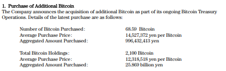 Metaplanet Tambah Kepemilikan $BTC Menjadi 2,100 $BTC dan Targetkan 10,000 $BTC di 2025 READYPertumbuhan Metaplanet dalam Akumulasi $BTCProyeksi dan  image 0