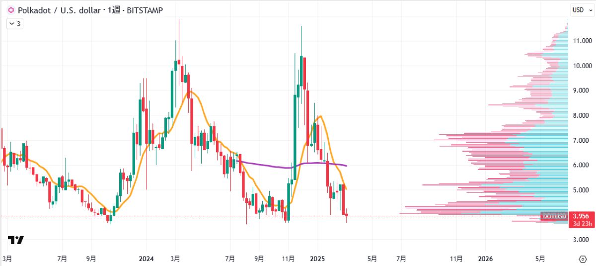 ポルカドット、過去最低値付近へ下落｜市場全体の売り圧力影響 image 1