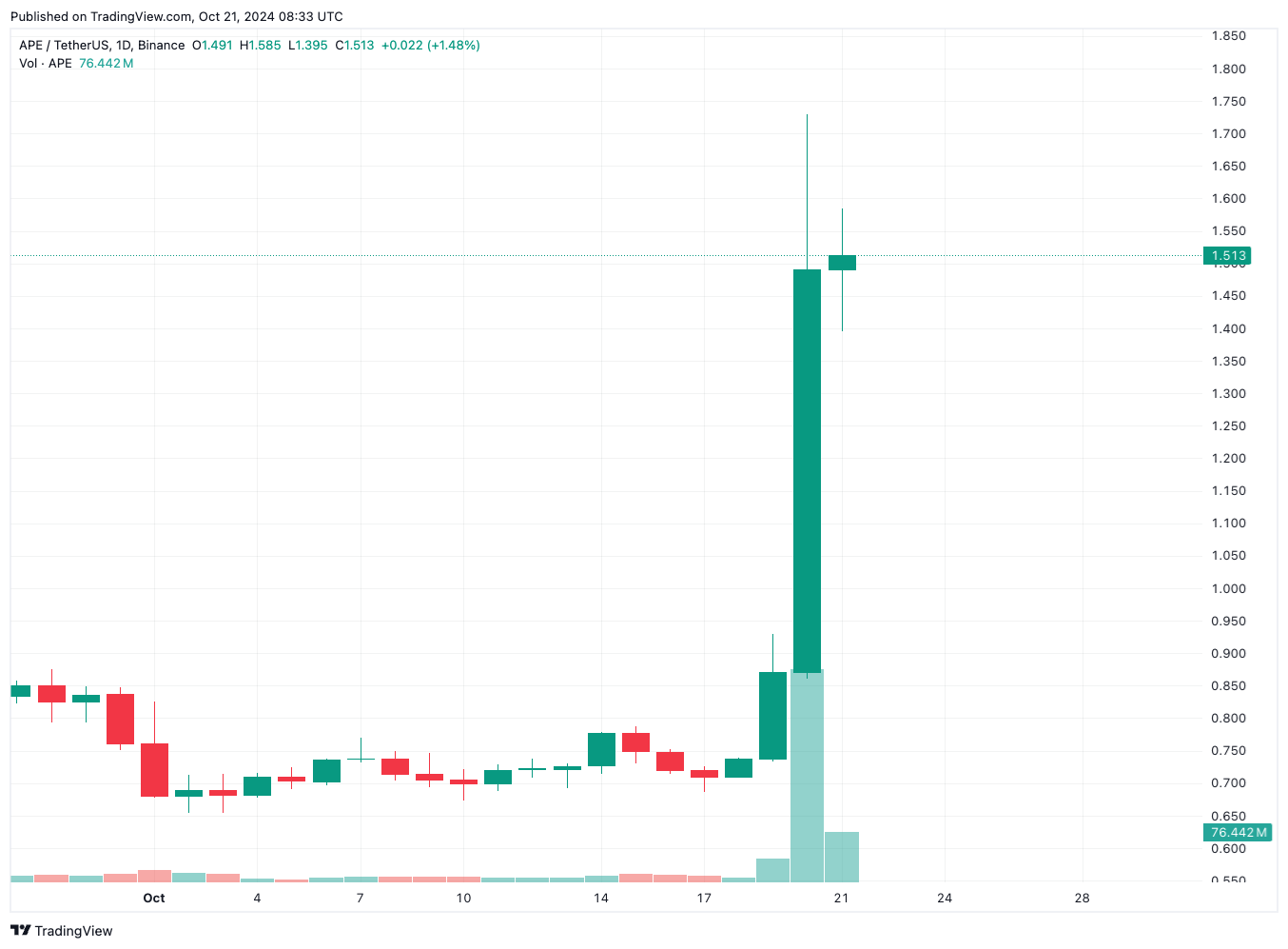 This Popular Altcoin Has Positively Decoupled From The Market, Rising 100 Percent! What's Behind the Rise? image 1