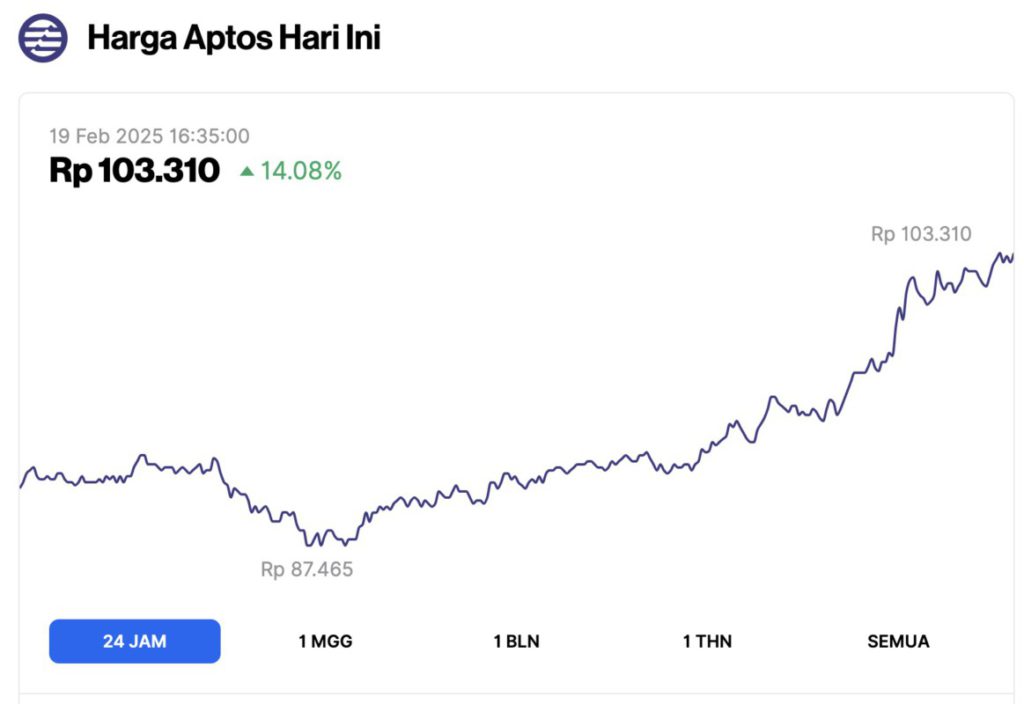 5 Crypto yang Naik Hari Ini (19/2/25): Altcoin Nomor 1 Melonjak 31%! image 4