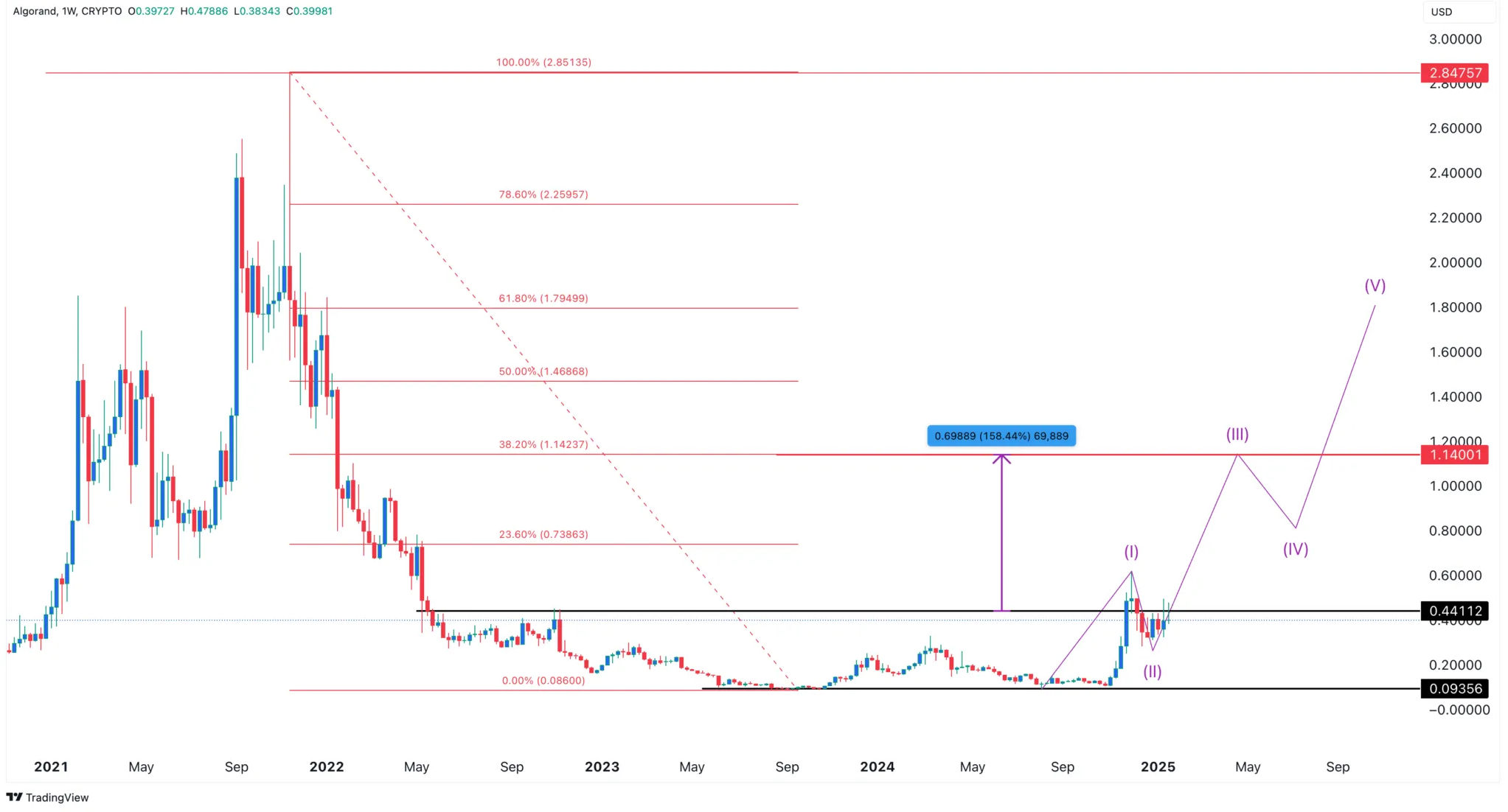 Algorand Prognose: Kurs von 1 USD laut Elliot-Wellen und Wyckoff-Theorie image 1