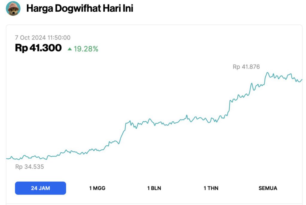 5 Top Gainers Crypto Hari Ini (7/10/24): Koin Nomor 1 Meroket 42%! image 2