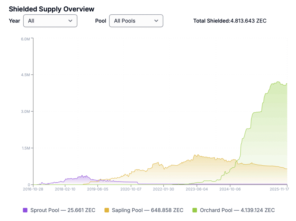 Zcash: 5 Gründe, weshalb der Coin so erfolgreich ist image 2