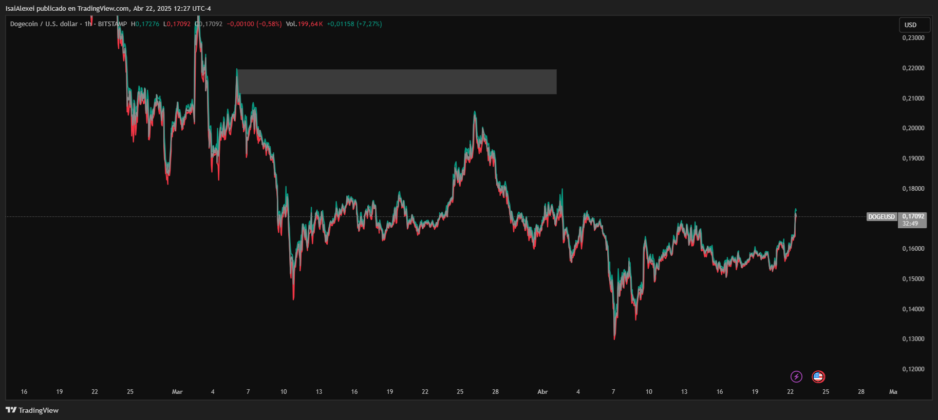 DOGE, SHIB, BONK: Los niveles de resistencia, la especulación de los ETF y la actividad de las ballenas impulsan la volatilidad de los precios image 2