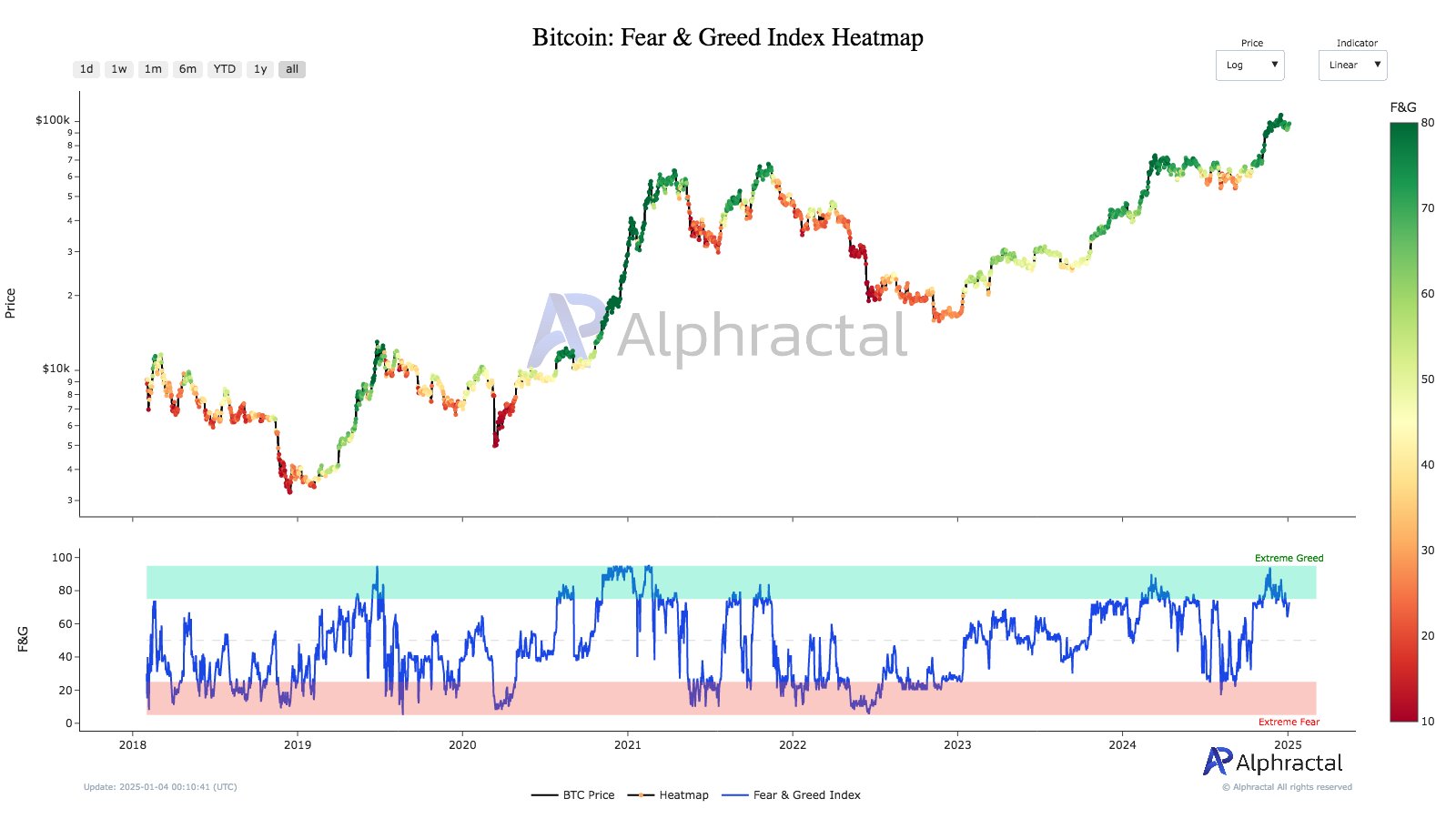 Bitcoin’s Move Away from Extreme Greed Suggests Potential for Mid-Term Growth and Market Recovery image 0