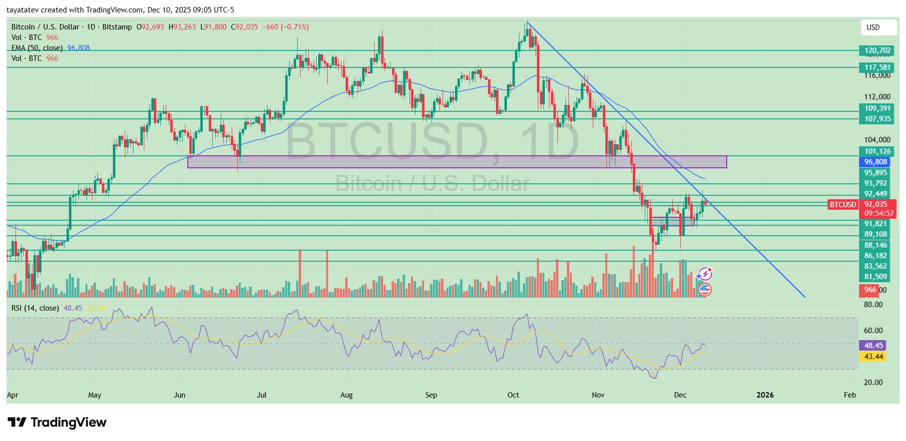 Bitcoin dừng lại dưới 93K khi đường xu hướng giảm gặp Gann Arc image 1