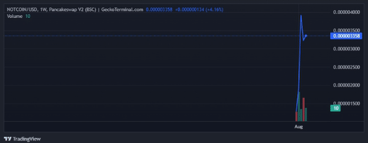 Most Searched Coins on GeckoTerminal Today – SUNDOG, Notcoin, Aerodrome Finance, Paper, Brett (Based) image 5