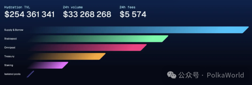 Polkadot Weekly Report | Polkadot Hub launches user growth plan! Hydration TVL surpasses $250 millions! image 3