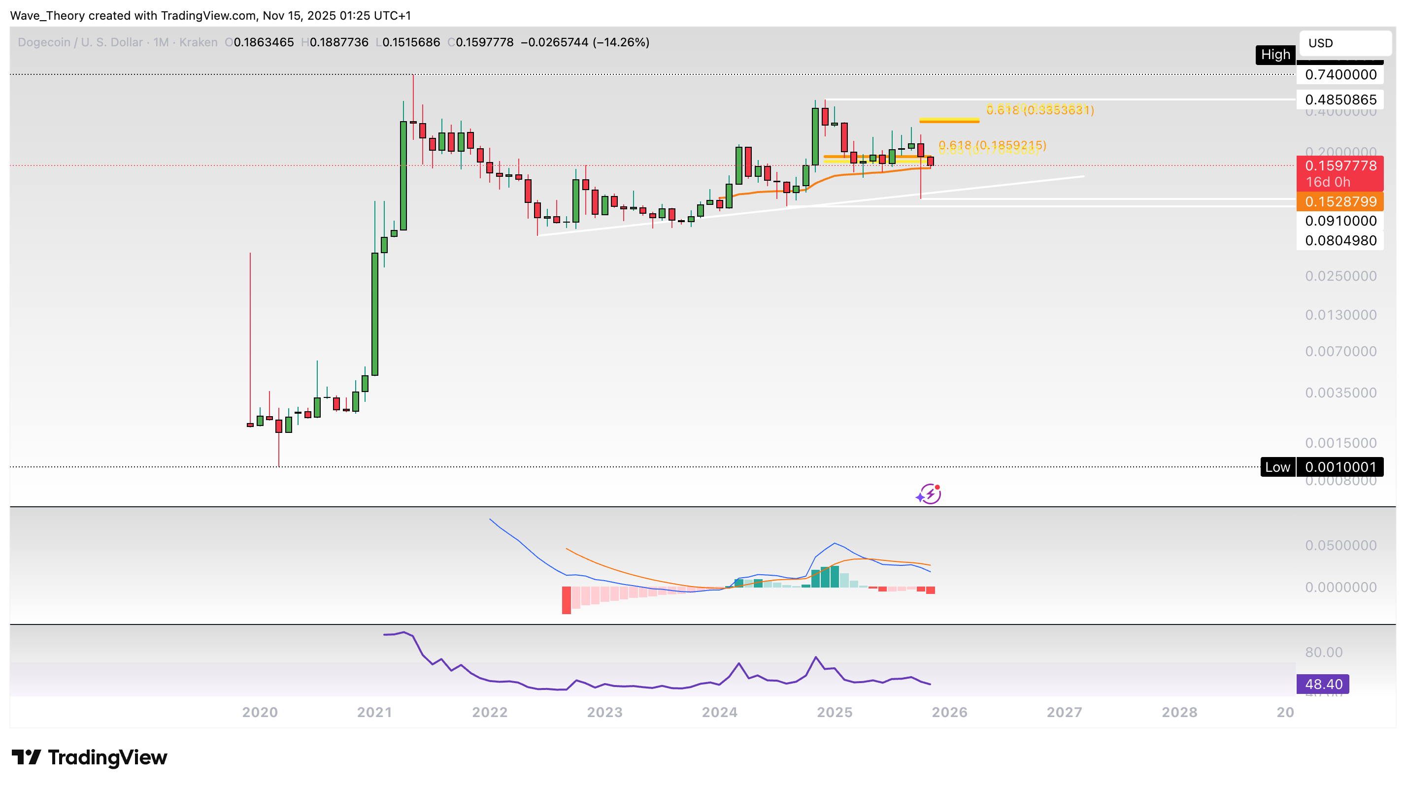 Dogecoin Kurs stößt auf wichtige Unterstützung image 0