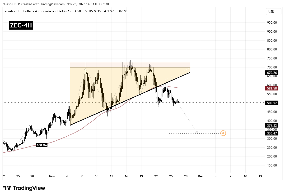 Zcash (ZEC) To Dip Further? Key Breakdown and Retest Hints at Potential Downside Move image 1