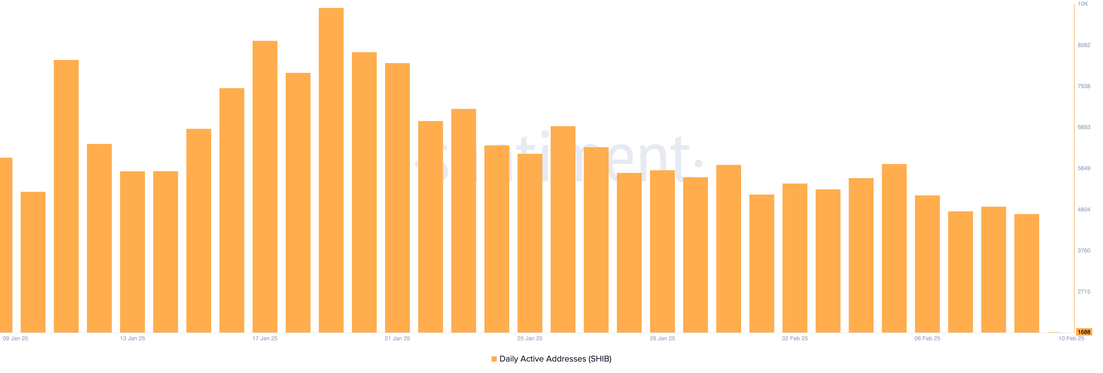 Shiba Inu Faces Decline as Network Activity Hits 2025 Low image 1