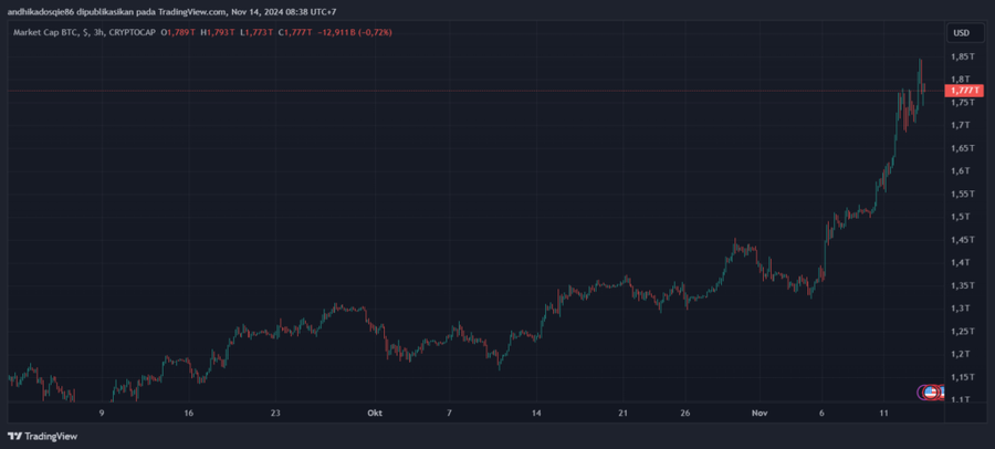 Bitcoin Cetak ATH 1 Minggu Full! Harganya Sempat Menyentuh $93.314Fear & Greed Index dan Dampaknya Terhadap Pasar BitcoinLonjakan Volume Perdagangan  image 4