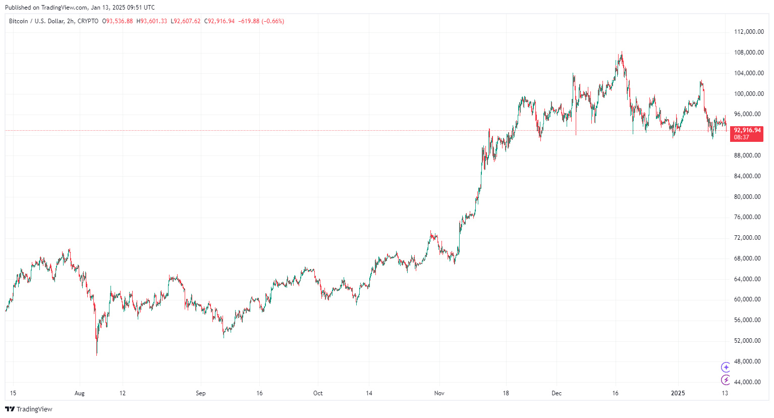 Prévision Bitcoin : Le BTC va-t-il CHUTER sous 90 000 $ cette semaine ? image 4