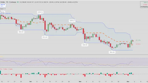 Preço do Ethereum mantém o nível de $3.000 enquanto Vitalik confirma sucesso da atualização Fusaka