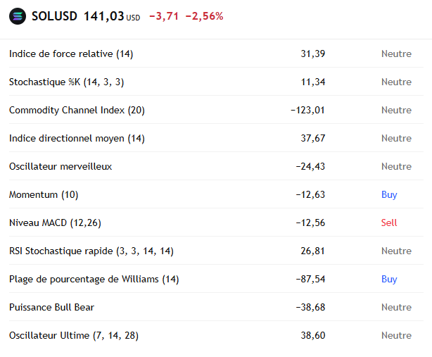 SOL passe sous 142 $ : voici ce qui risque d’arriver maintenant image 1
