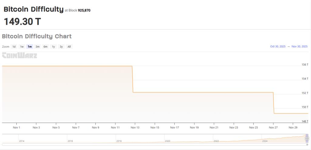 Difficulté du minage de Bitcoin : une hausse attendue en décembre image 1