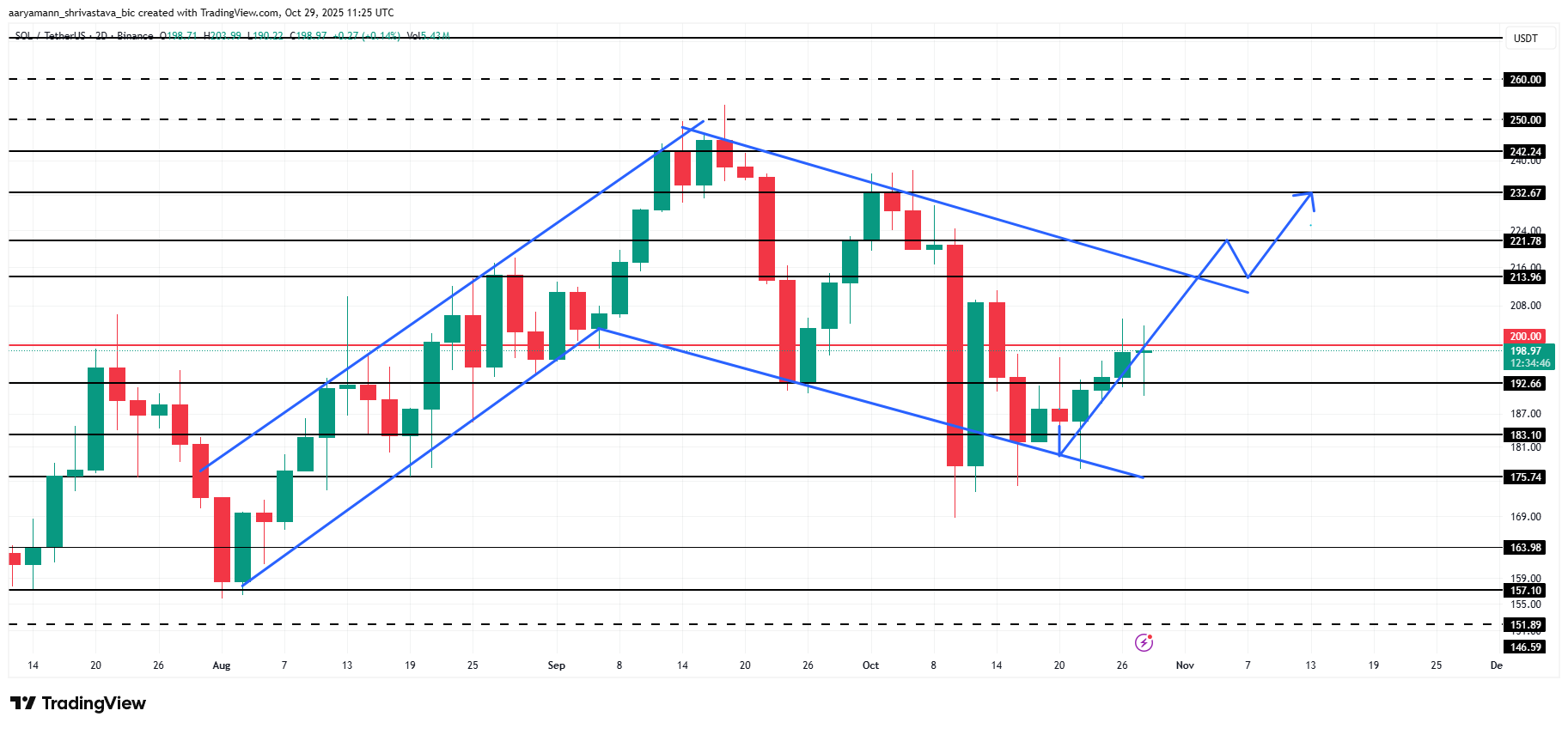 2025年11月のSolana価格に何を期待すべきか? image 3