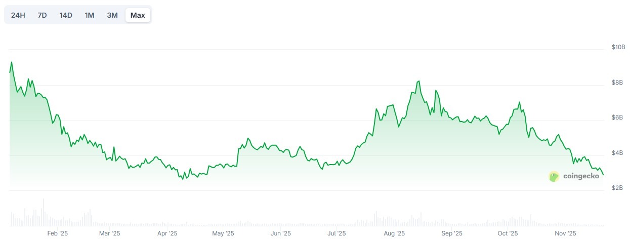 ミームコイン 時価総額が今年最低水準に急落 NFT市場も4月以来の低水準に image 2