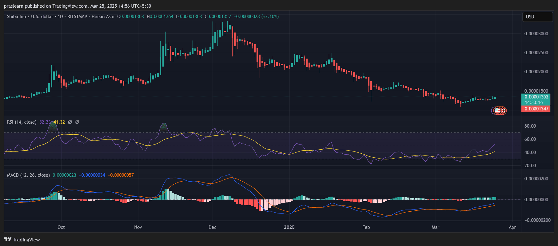 Shiba Inu (SHIB) Price Prediction: Is a Massive Surge Coming Soon?