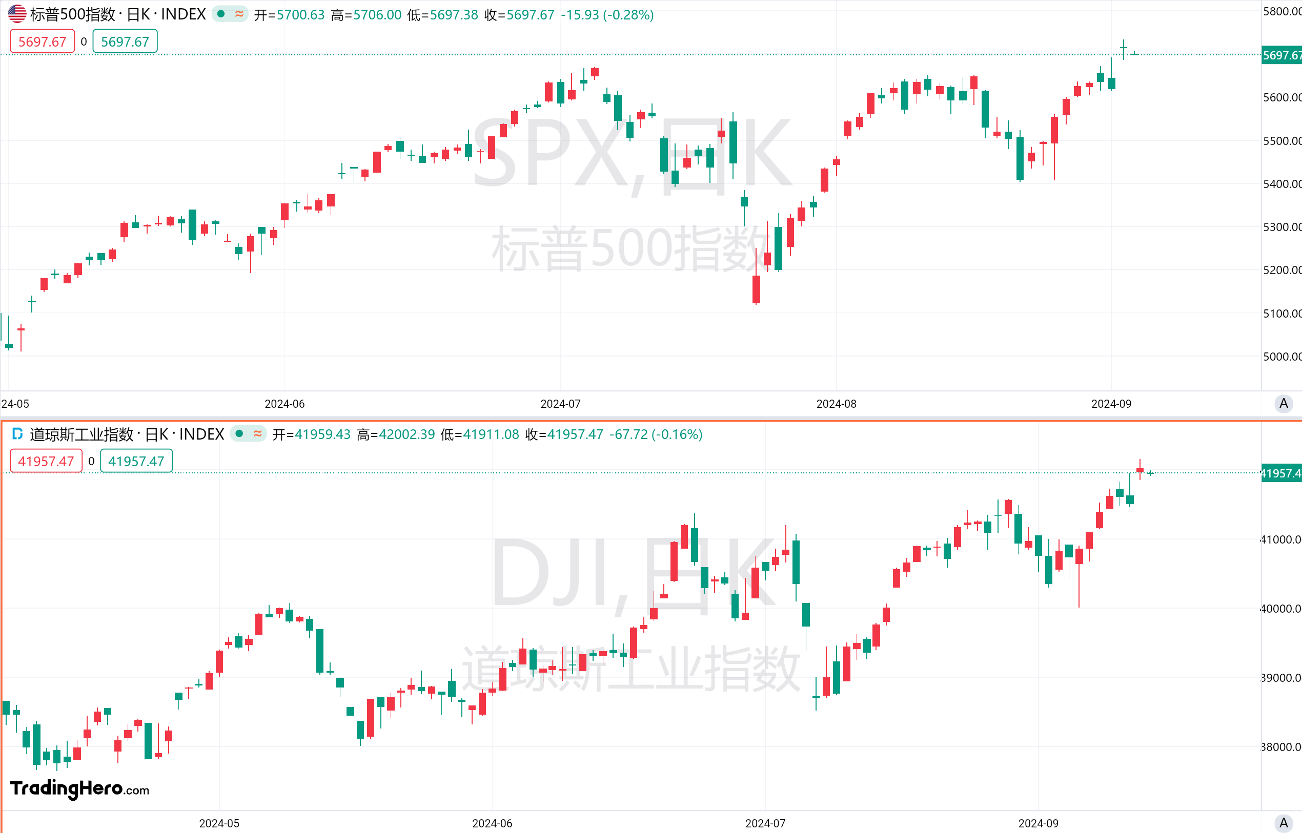 一周热榜精选：美联储大胆降息50bp！黄金原油美股多头派对！ image 3