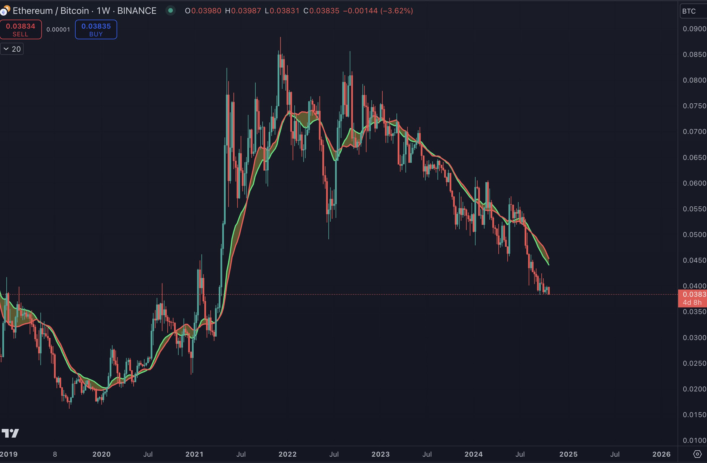Top Analyst Issues Ethereum Alert, Says There’s a ‘Decent Chance’ ETH Crashes in December – Here Are His Targets image 1