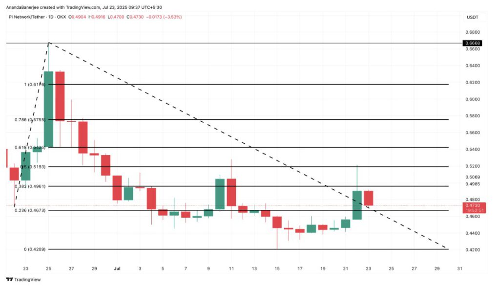 Harga Koin Pi Network Merosot 5% Hari Ini, Data Menunjukkan Pi Coin Berpotensi Meledak 40%! image 3