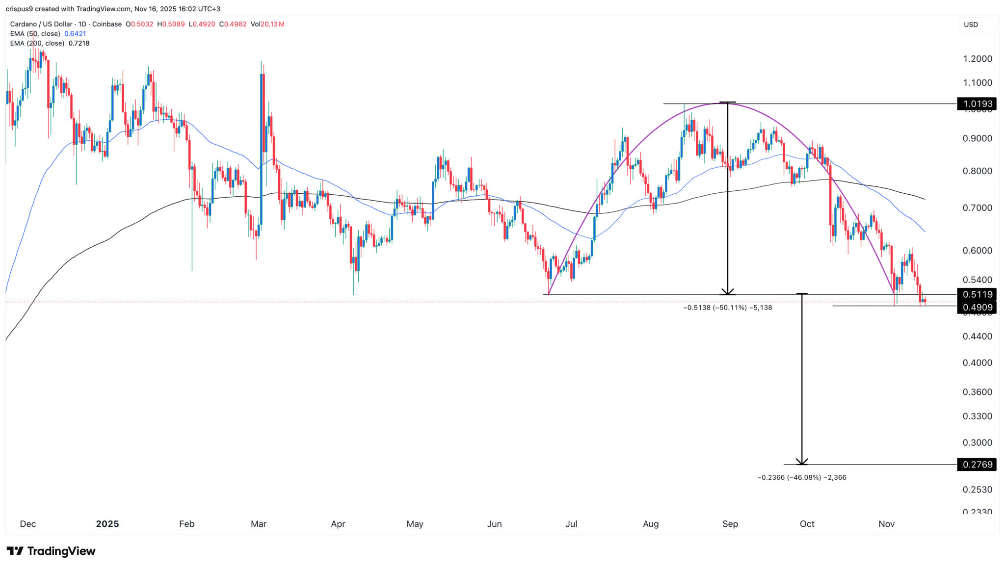 Cardano Kurssturz: Warum ADA fällt und wichtige Ziele image 1