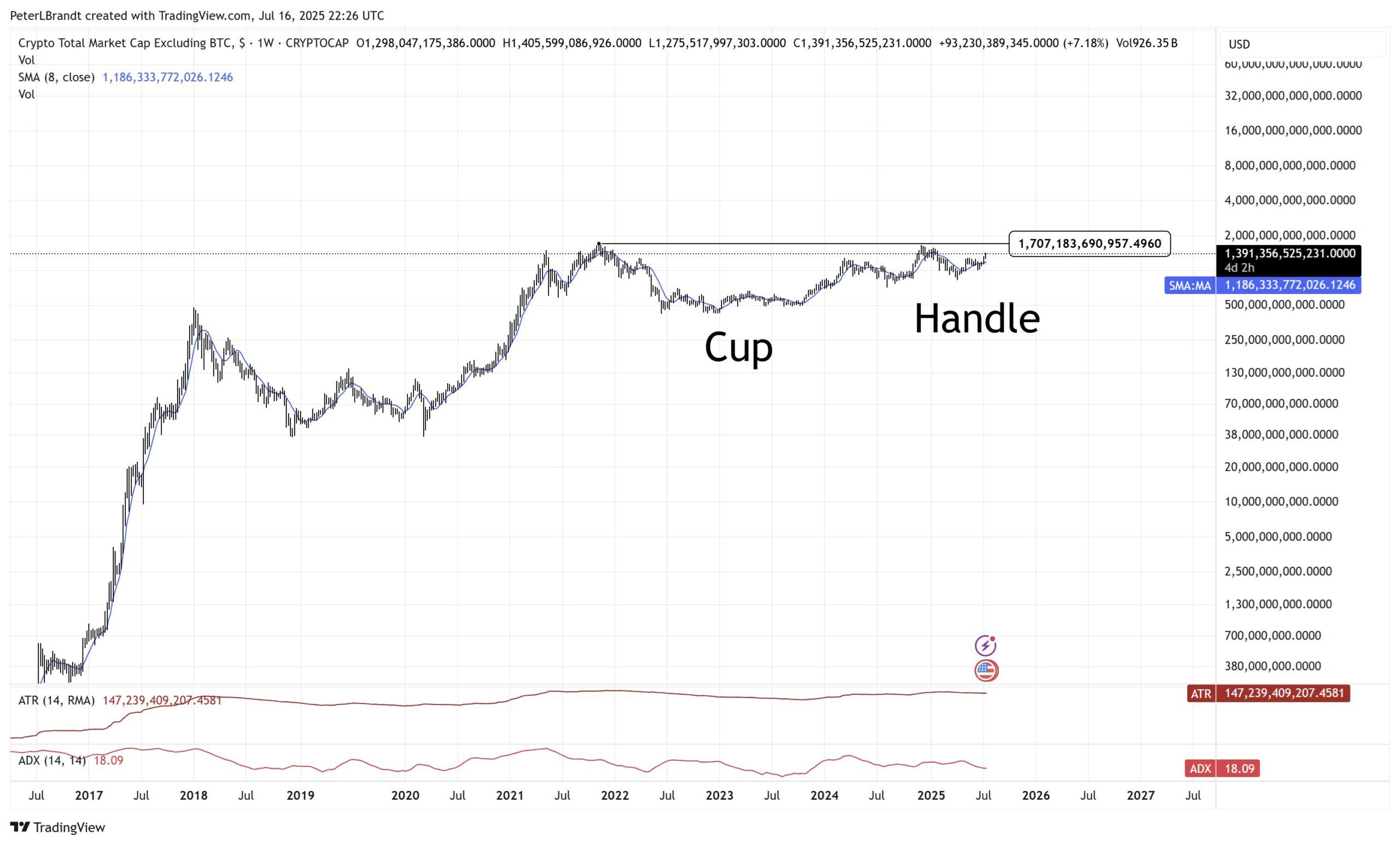 Peter Brandt Predicts an Upcoming Altcoin Boom image 0