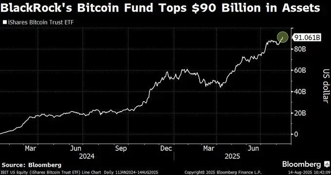 Hedge fund Brevan Howard becomes the largest IBIT holder with $2.3 billion worth of shares