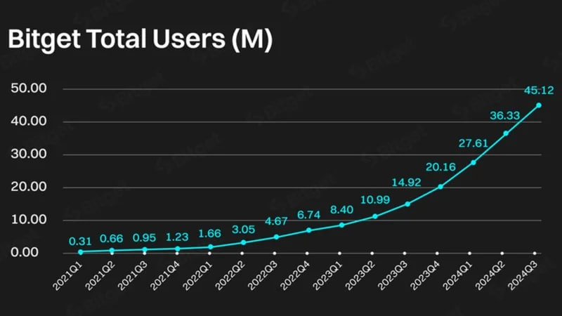 Bitget Exchange Surpasses 45 Million Users Globally image 1