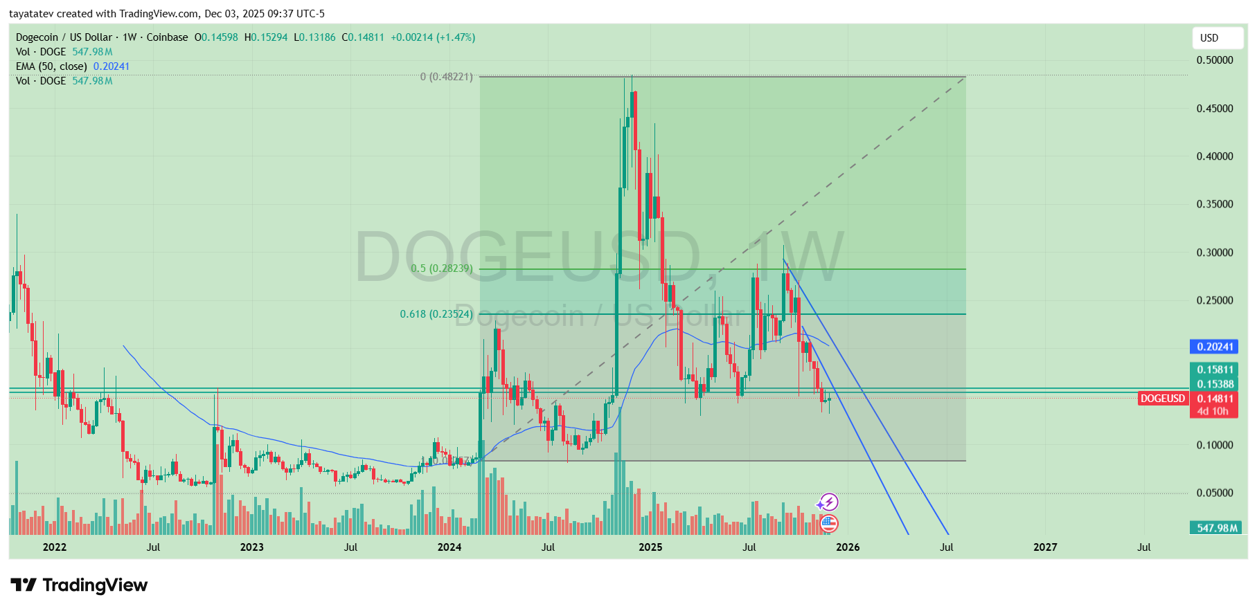 Dogecoin Trapped in Falling Channel as 0.158 Dollar Barrier Blocks Path Back to Fibonacci Golden Zone image 3