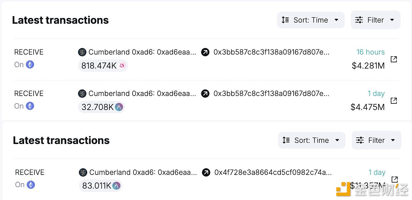 Two New Wallet Addresses Purchase 115,719 AAVE and 818,474 UNI from Cumberland