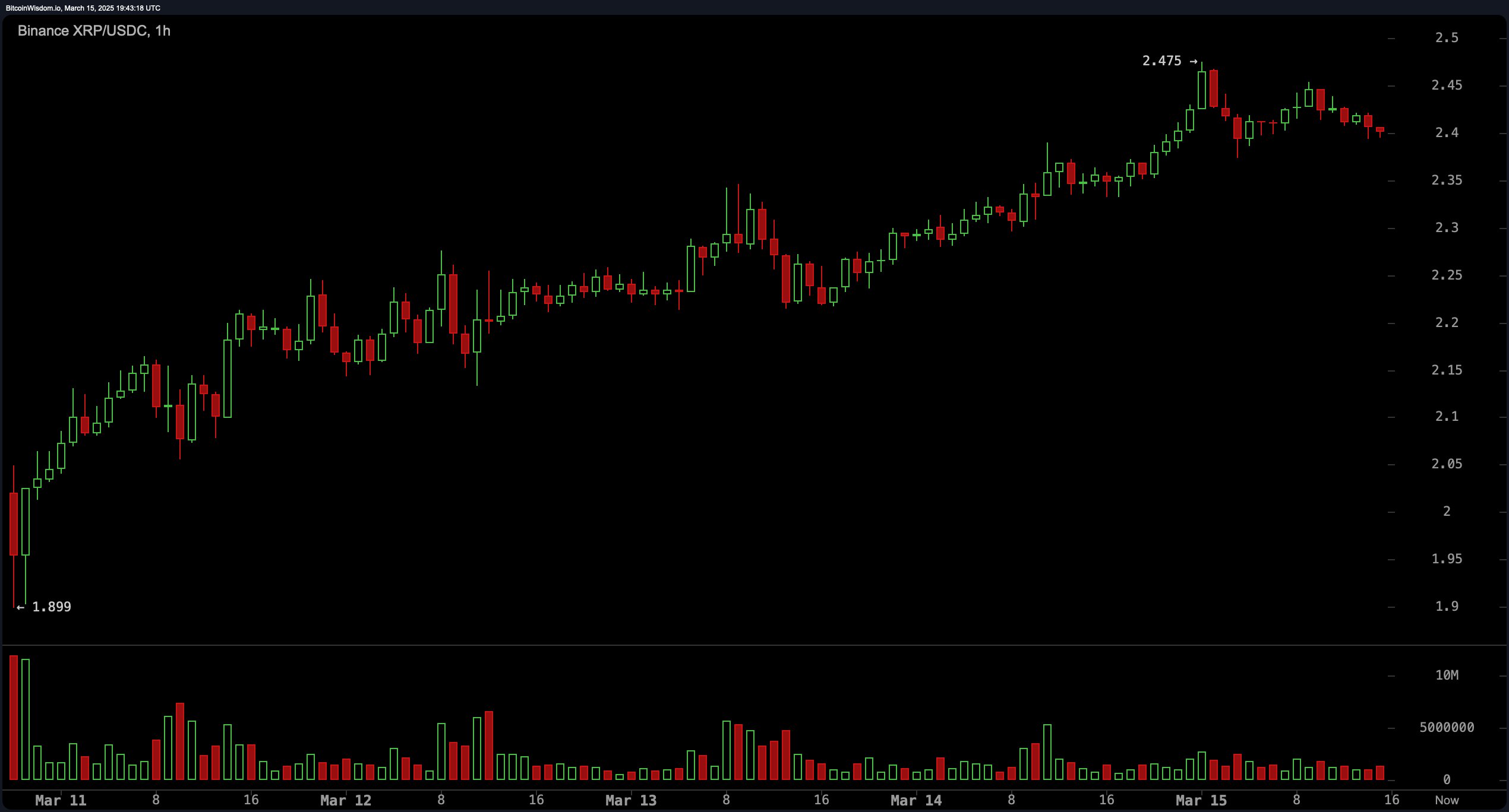 XRP Price Watch: Bulls Eye $3.00 as Key Support Holds image 0