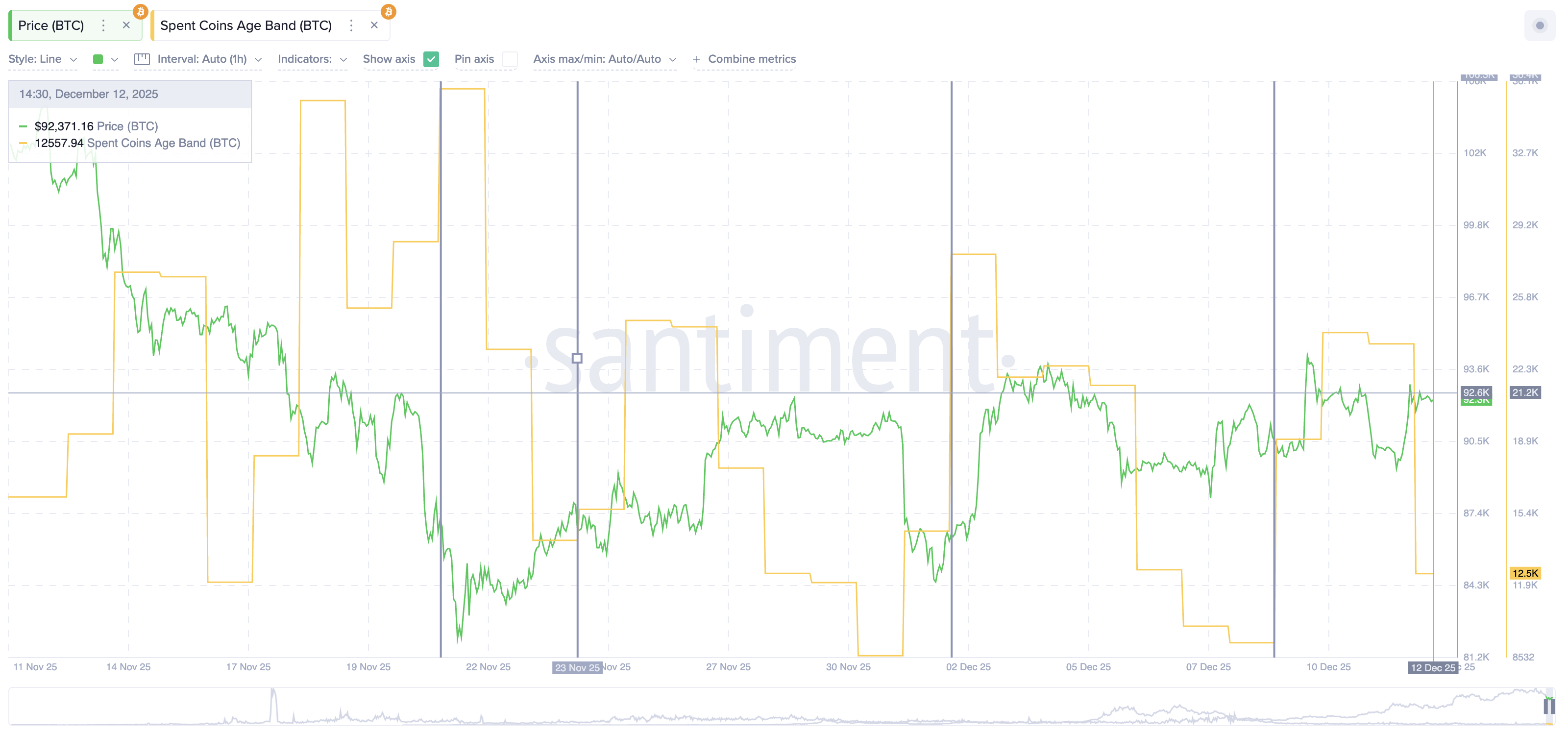 Bitcoin Builds Short-Term Strength — $95,000 Now the Level That Matters image 1