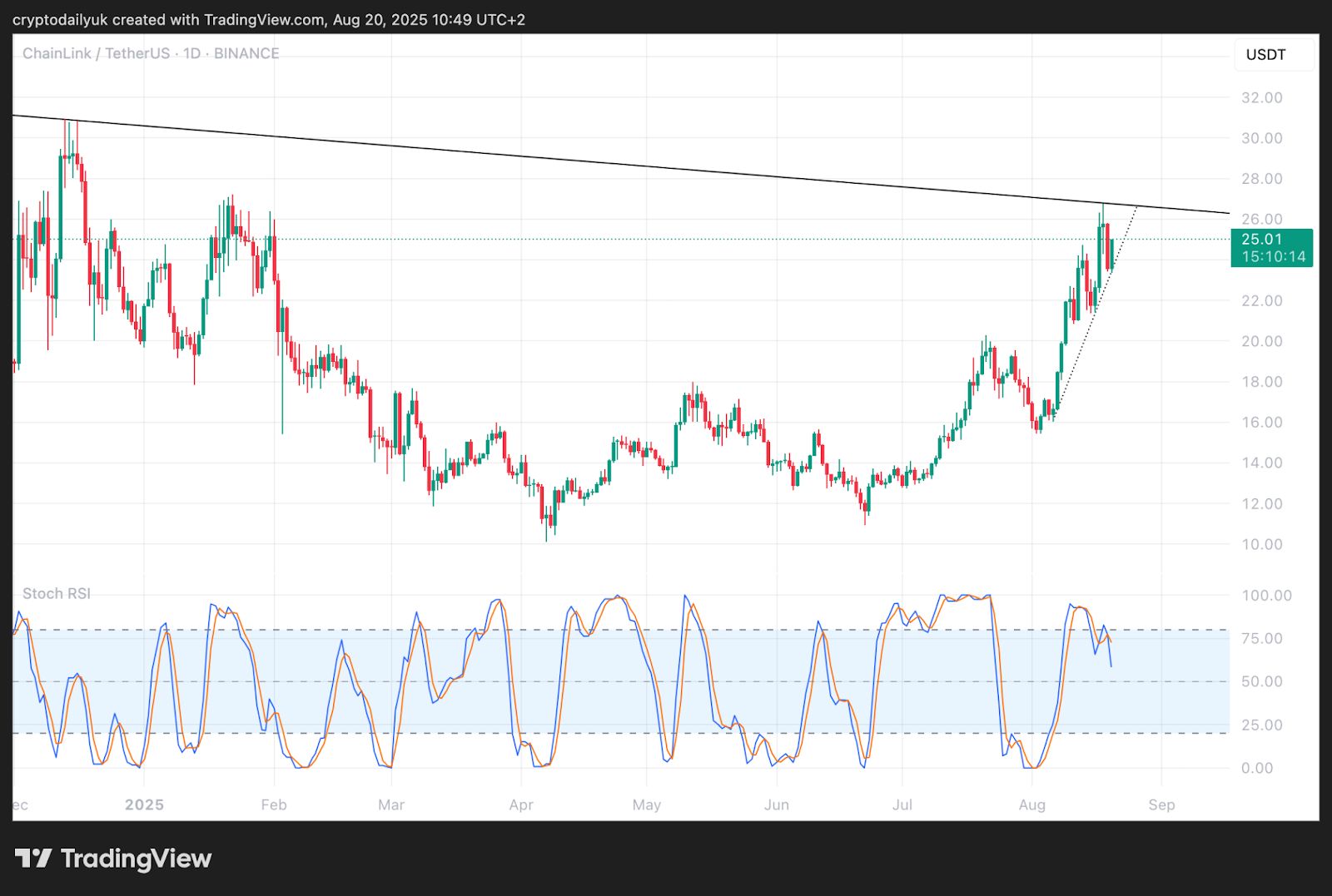 Chainlink (LINK) and Avalanche (AVAX) Break Downtrends: Top Altcoins to Watch image 0