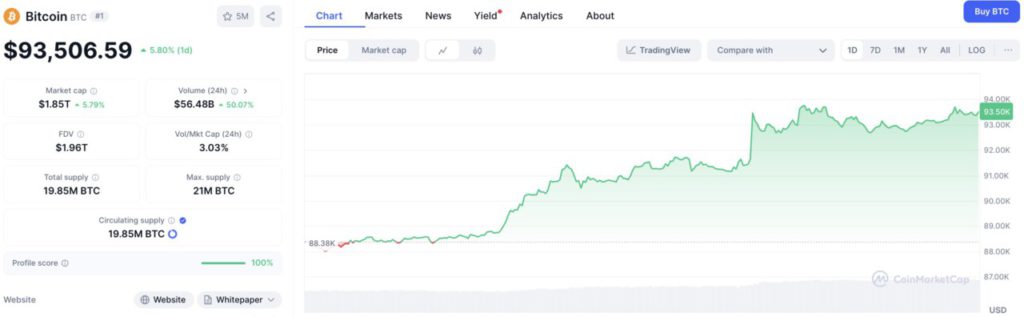 BTC Melonjak ke Level $93.500, Mengapa Bitcoin Naik Hari Ini (23/4/25)? image 0
