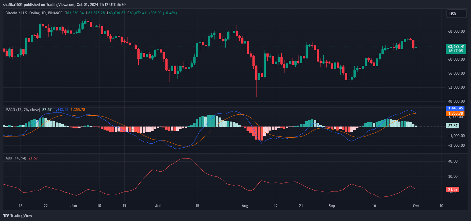 Is Bitcoin Price Prepping for its Uptober Bull Run at $63K? image 0